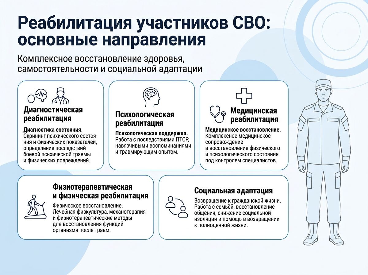 Реабилитация участников СВО в Белорецке инфографика